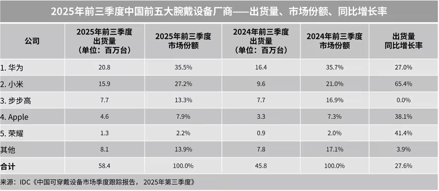 2025前三季度全球腕戴设备市场增长10% 中国市场增速领跑